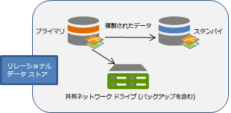 プライマリ コンピューターからスタンバイ コンピューターにデータが複製されます。 プライマリ コンピューターからスタンバイ コンピューターにデータが複製されます。