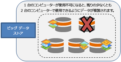 1 台のコンピューターが故障し、データが残りのコンピューターに移動される