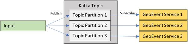 Topic の Topic パーティション Topic の Topic パーティション