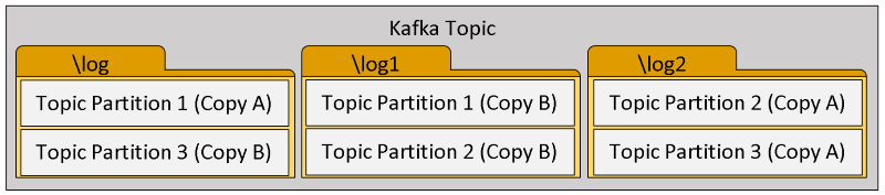 Topic の Topic パーティション レプリカ Topic の Topic パーティション レプリカ