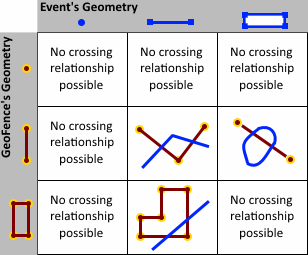 CROSSES 空間演算子の例 CROSSES 空間演算子の例
