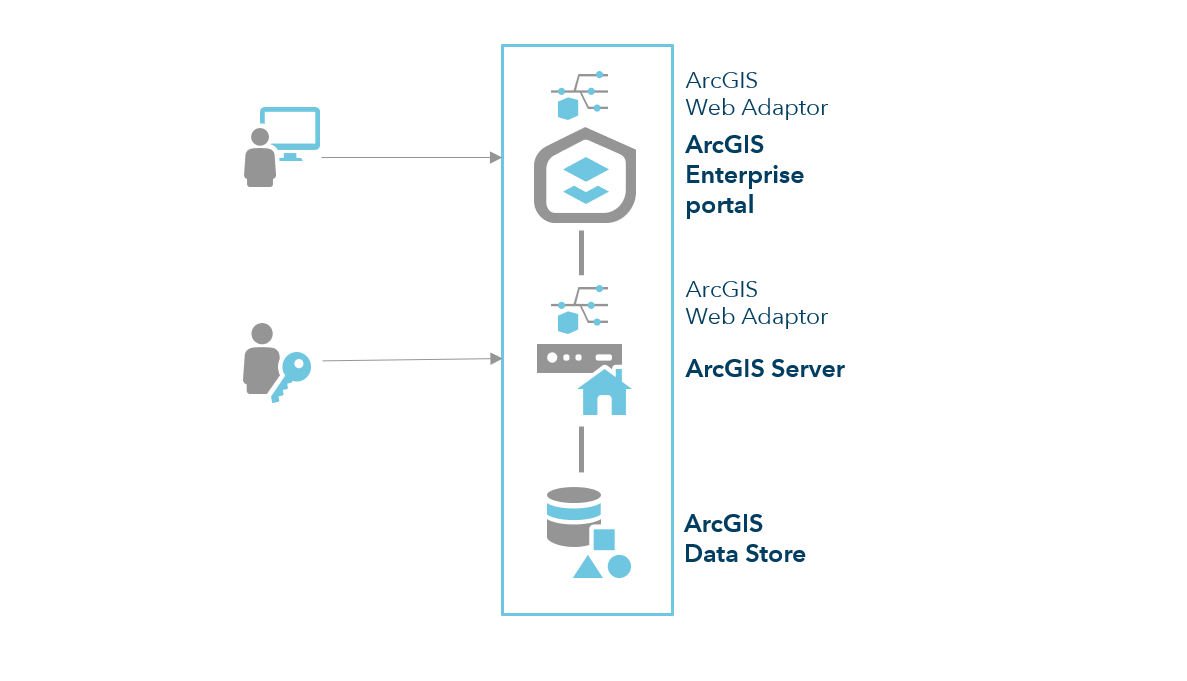ArcGIS Enterprise の基本配置 ArcGIS Enterprise の基本配置