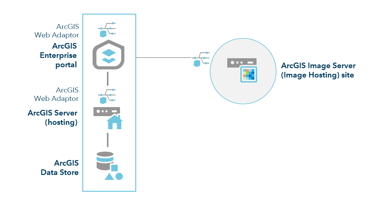 Image Server を含む ArcGIS Enterprise