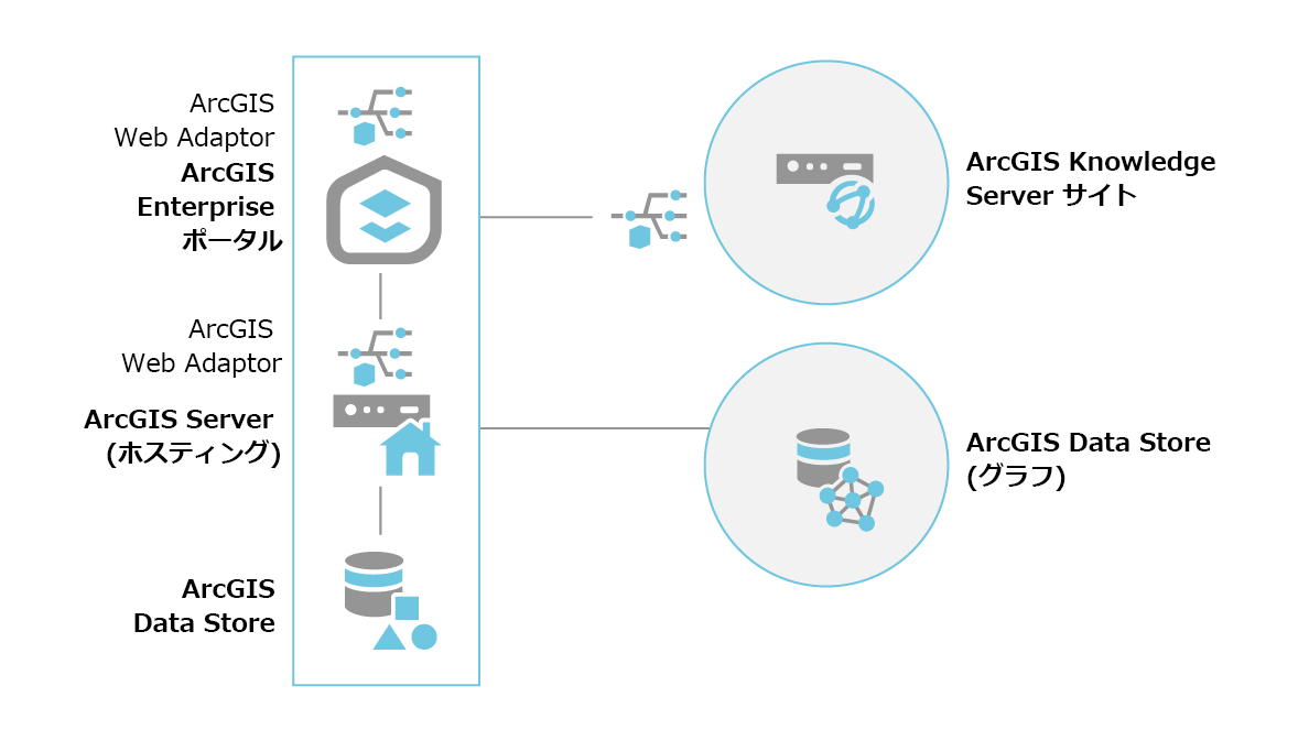 別のコンピューター上に ArcGIS Data Store グラフ ストアを構成後に、ArcGIS Knowledge Server サイトを ArcGIS Enterprise の基本配置とフェデレート。 別のコンピューター上に ArcGIS Data Store グラフ ストアを構成後に、ArcGIS Knowledge Server サイトを ArcGIS Enterprise の基本配置とフェデレート。