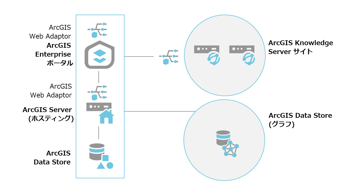 2 台のコンピューターの ArcGIS Knowledge Server サイトを、ArcGIS Data Store グラフ ストアを含む ArcGIS Enterprise の基本配置とフェデレートできます。 2 台のコンピューターの ArcGIS Knowledge Server サイトを、ArcGIS Data Store グラフ ストアを含む ArcGIS Enterprise の基本配置とフェデレートできます。