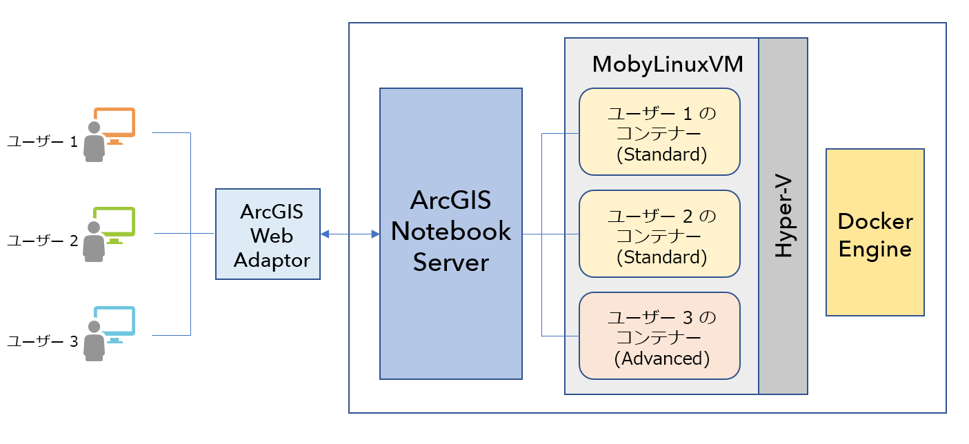 Windows ArcGIS Notebook Server アーキテクチャ Windows ArcGIS Notebook Server アーキテクチャ