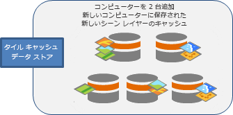 新しいシーンのキャッシュが、タイル キャッシュ データ ストアに追加されたコンピューター上に配置されます。 新しいシーンのキャッシュが、タイル キャッシュ データ ストアに追加されたコンピューター上に配置されます。