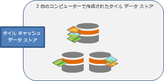 3 つのコンピューターおよびユーザーがシーン レイヤーを公開するときに各コンピューターに配布されるデータを使用して、タイル キャッシュ データ ストアを作成します。 3 つのコンピューターおよびユーザーがシーン レイヤーを公開するときに各コンピューターに配布されるデータを使用して、タイル キャッシュ データ ストアを作成します。