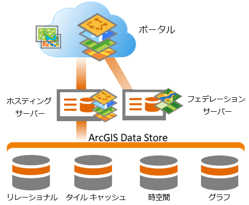 ArcGIS Enterprise 配置における ArcGIS Data Store ArcGIS Enterprise 配置における ArcGIS Data Store