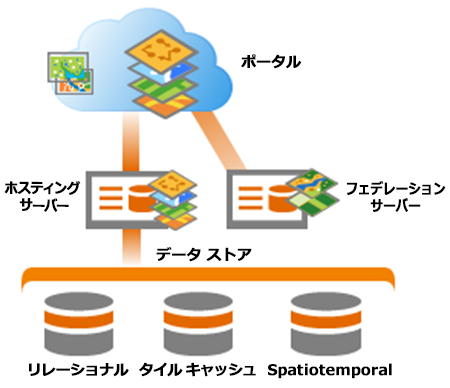 ArcGIS Enterprise 配置における ArcGIS Data Store