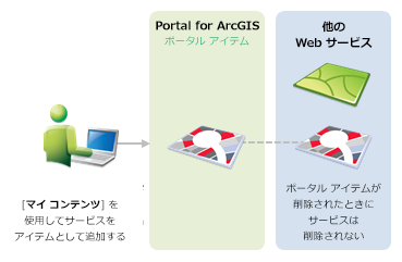 [マイ コンテンツ] を使用して、ポータル アイテムとしてサービスを追加します