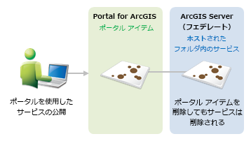 ポータルへのサービスの公開