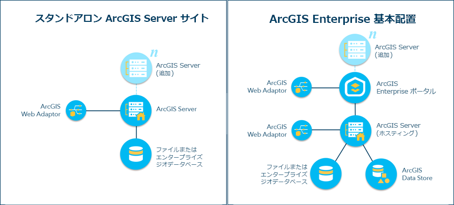 スタンドアロン サイトと基本配置の概念的な比較 スタンドアロン サイトと基本配置の概念的な比較