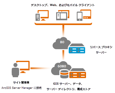 専用の Web サーバーにリバース プロキシがインストールされた単一コンピューターのサイト 専用の Web サーバーにリバース プロキシがインストールされた単一コンピューターのサイト