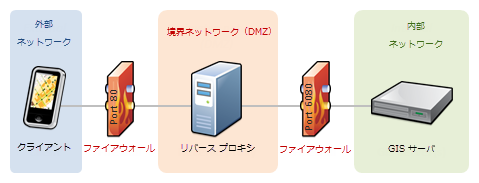に接続している既存のリバース プロキシ に接続している既存のリバース プロキシ