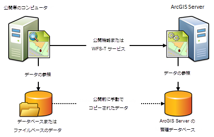 管理されたデータベースは、フィーチャまたは WFS-T サービスを公開するときに、コピーされるデータを格納するために使用されます。 管理されたデータベースは、フィーチャまたは WFS-T サービスを公開するときに、コピーされるデータを格納するために使用されます。