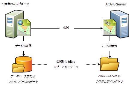 公開時に自動的に ArcGIS Server にコピーされるデータ 公開時に自動的に ArcGIS Server にコピーされるデータ