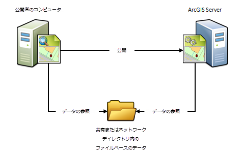 公開者のコンピューターと ArcGIS Server が同じフォルダーに含まれるデータを表示し、利用する場合 公開者のコンピューターと ArcGIS Server が同じフォルダーに含まれるデータを表示し、利用する場合