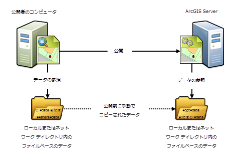公開者のコンピューターと ArcGIS Server が別々のデータ ディレクトリを使用する場合 公開者のコンピューターと ArcGIS Server が別々のデータ ディレクトリを使用する場合