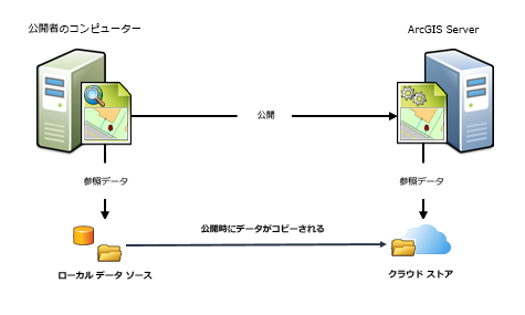 クラウドのコンテナーに格納されたキャッシュを使ってマップまたはイメージサービスを公開する クラウドのコンテナーに格納されたキャッシュを使ってマップまたはイメージサービスを公開する