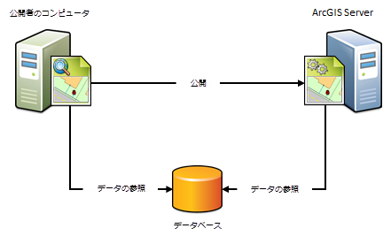公開者のコンピューターと ArcGIS Server が同じデータベースに置かれたデータを表示し、利用する場合 公開者のコンピューターと ArcGIS Server が同じデータベースに置かれたデータを表示し、利用する場合