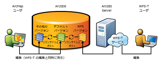 一般的な WFS-T 編集システム 一般的な WFS-T 編集システム