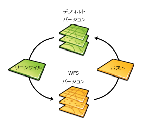 リコンサイルとポスト プロセス リコンサイルとポスト プロセス