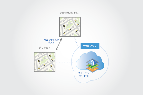 デフォルト バージョンに対してリコンサイルを行い、競合を解決し、編集内容をデフォルト バージョンにポストします。 デフォルト バージョンに対してリコンサイルを行い、競合を解決し、編集内容をデフォルト バージョンにポストします。