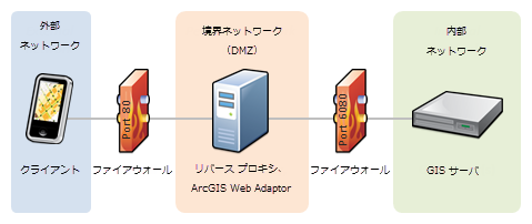 リバース プロキシを使用する複数のファイアウォールのシナリオ