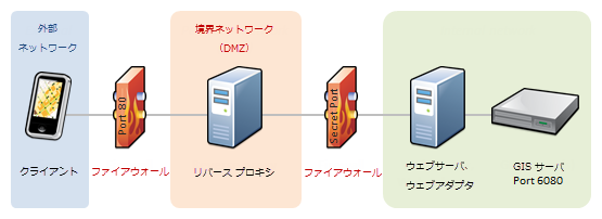 非公開のポートを通して ArcGIS Web Adaptor に接続する既存のリバース プロキシ