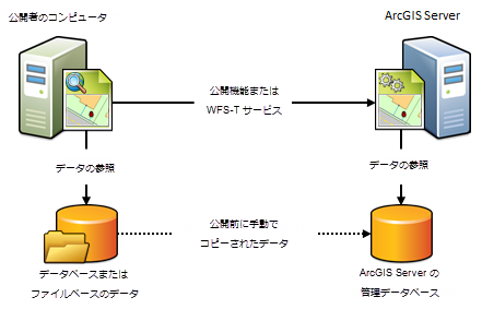 管理されたデータベースは、フィーチャまたは WFS-T サービスを公開するときに、コピーされるデータを格納するために使用されます。