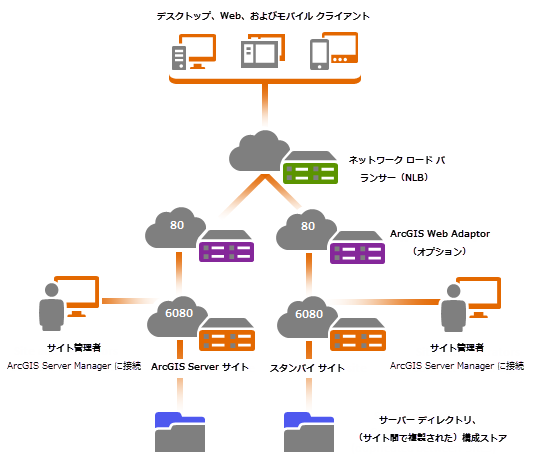 スタンバイ サイトが存在する、可用性の高い単一コンピューターの配置