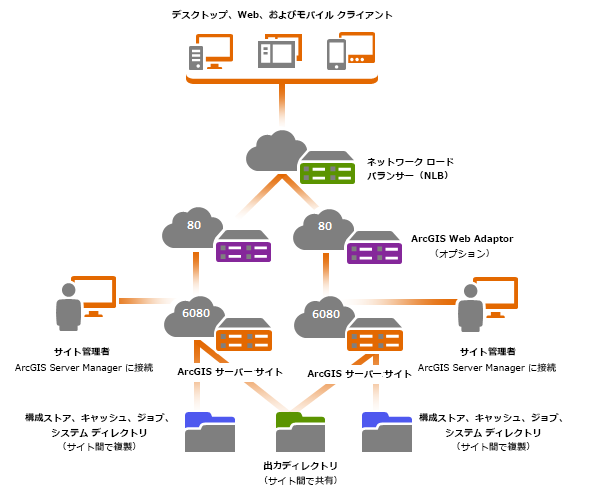 2 つのサイトを使用したアクティブ/アクティブの配置