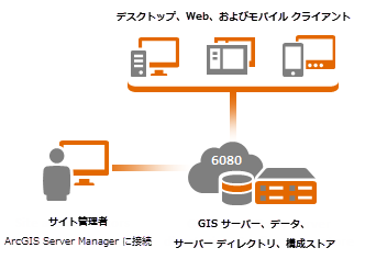 データがローカルに配置された単一の